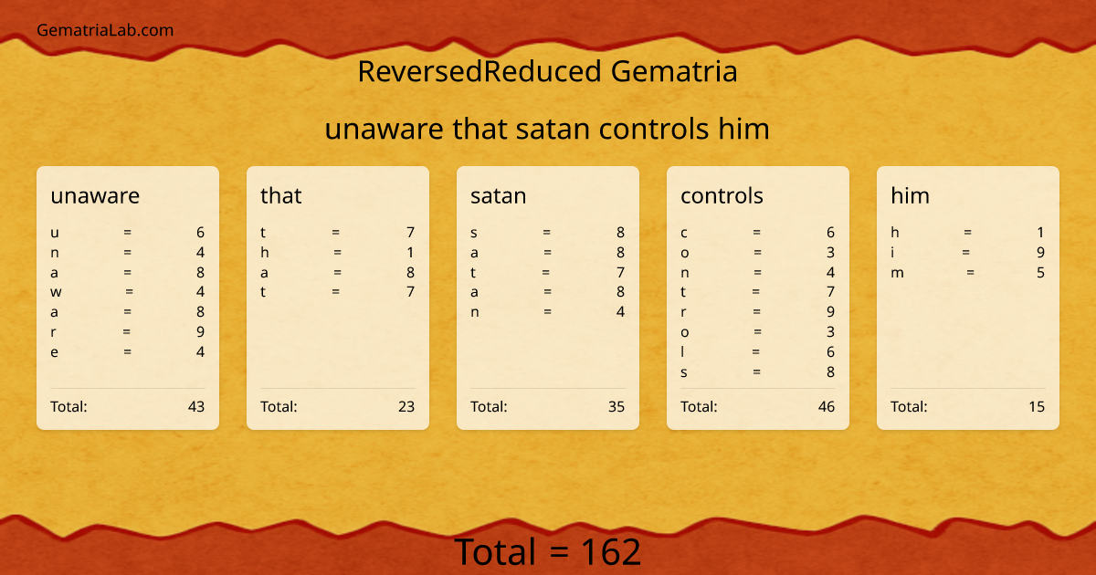 unaware that satan controls him in reversedReduced Gematria